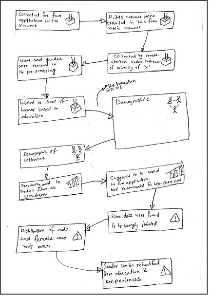 Early sketch exploring information flow and structure